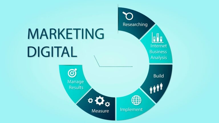 Proceso del marketing digital: investigación, análisis, implementación y medición